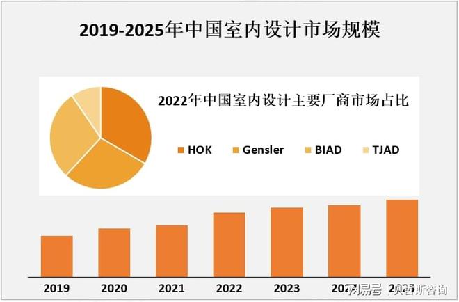 yl88858cc2025年中国室内设想行业将到达数千亿元的范围(图2)