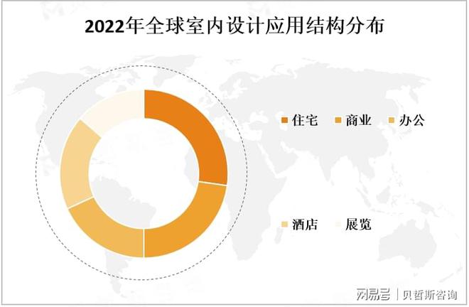 yl88858cc2025年中国室内设想行业将到达数千亿元的范围(图3)